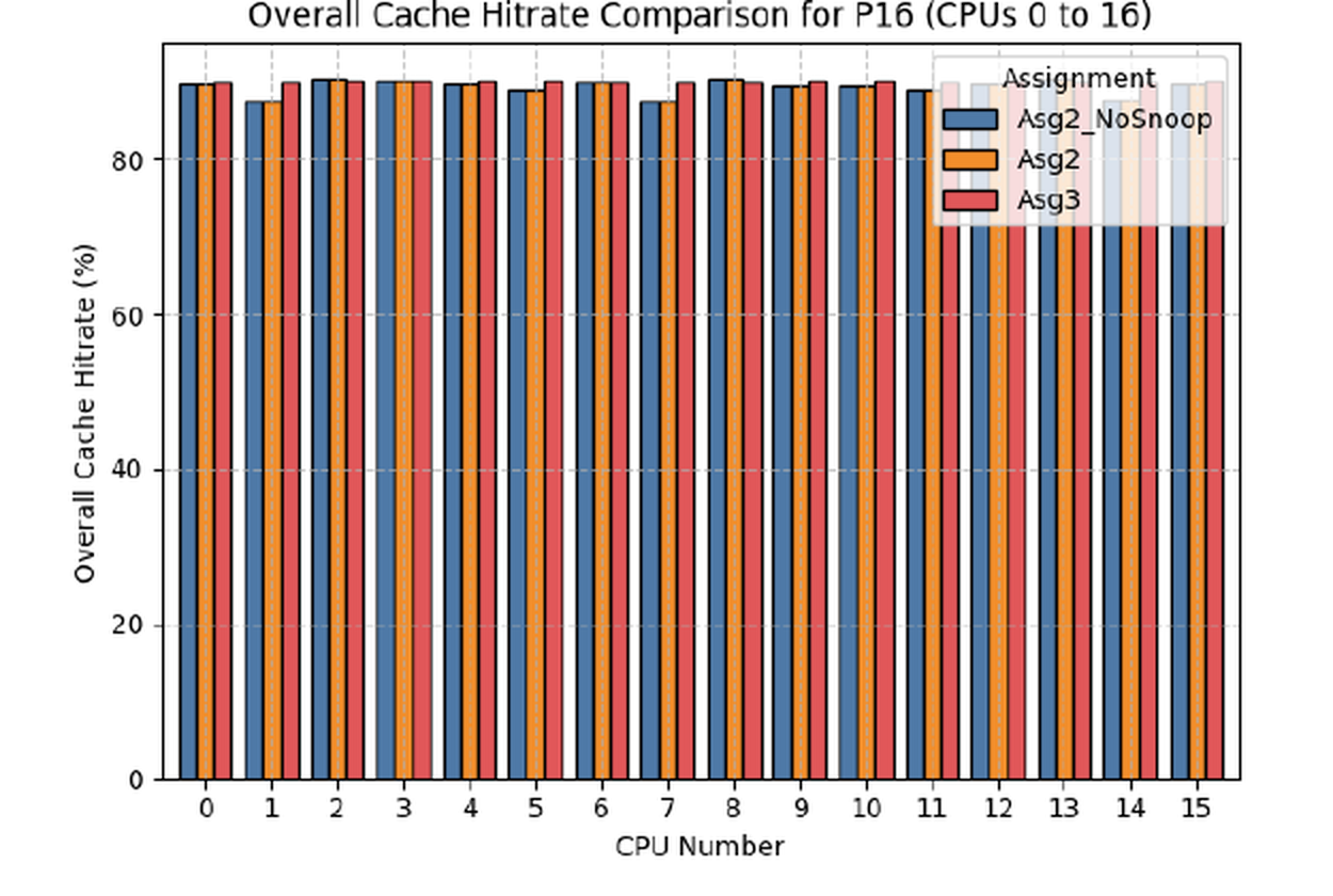Bar chart of overall cache hit rate per CPU for sixteen processors, comparing the valid/invalid protocol without snooping, with snooping, and MOESI. All three sit around 87 to 91 percent, with MOESI consistently marginally highest.