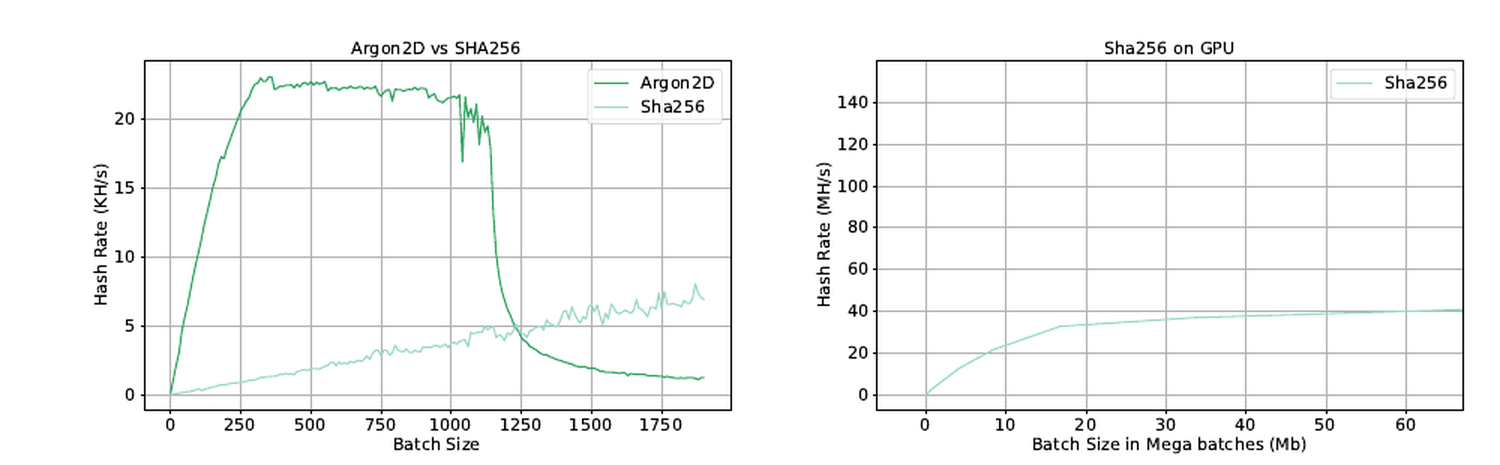 Two line charts. Left: Argon2D and SHA256 hash rate in kilohashes per second against batch size; Argon2D plateaus around 22 KH/s then collapses sharply past a batch size of roughly 1150, while SHA256 climbs slowly to around 7 KH/s. Right: SHA256 on GPU in megahashes per second, rising to a plateau near 40 MH/s.