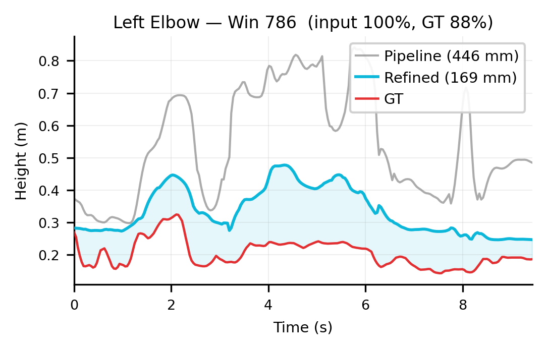 Height trajectory of the left elbow over nine seconds. The grey pipeline line oscillates violently between 0.3 and 0.8 metres; the cyan refined line is smooth and tracks the shape of the red ground truth line, with a constant vertical offset remaining.