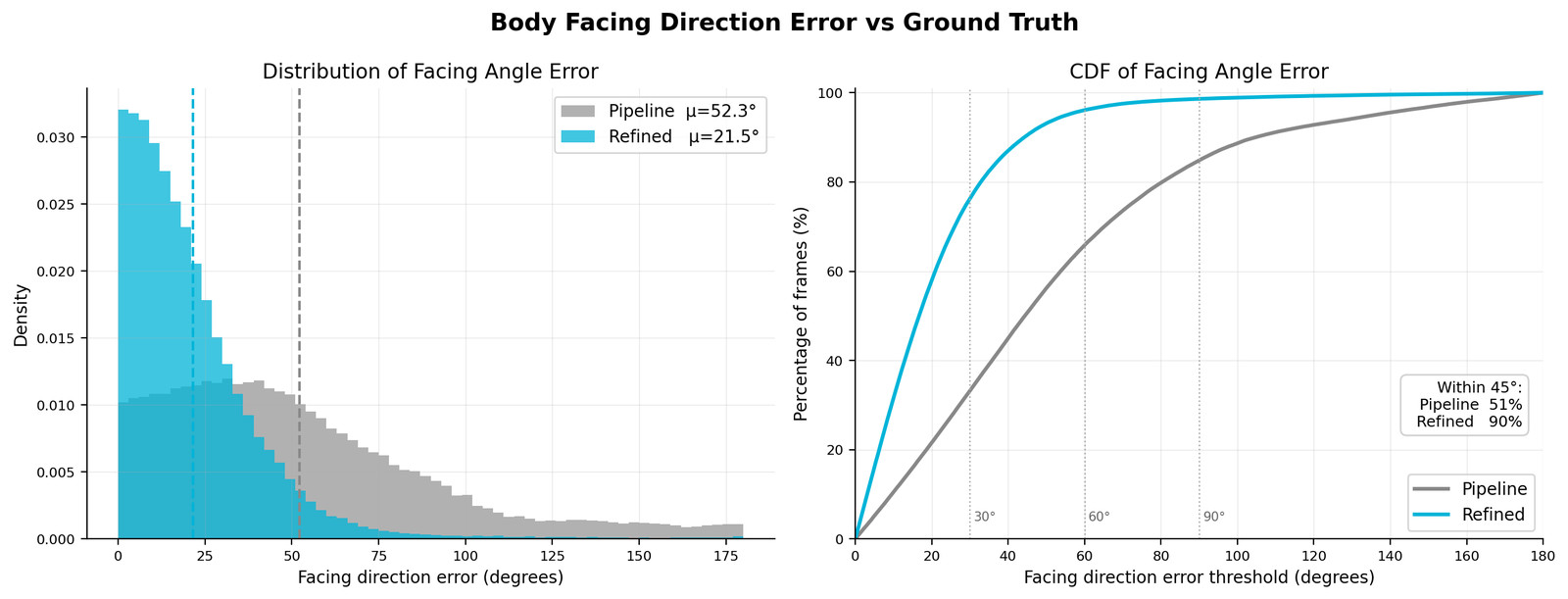 Two charts. Left: distribution of facing angle error, with the pipeline centred at 52.3 degrees and the refined output concentrated near zero at 21.5 degrees. Right: cumulative distribution showing 51 percent of pipeline frames within 45 degrees versus 90 percent for refined.
