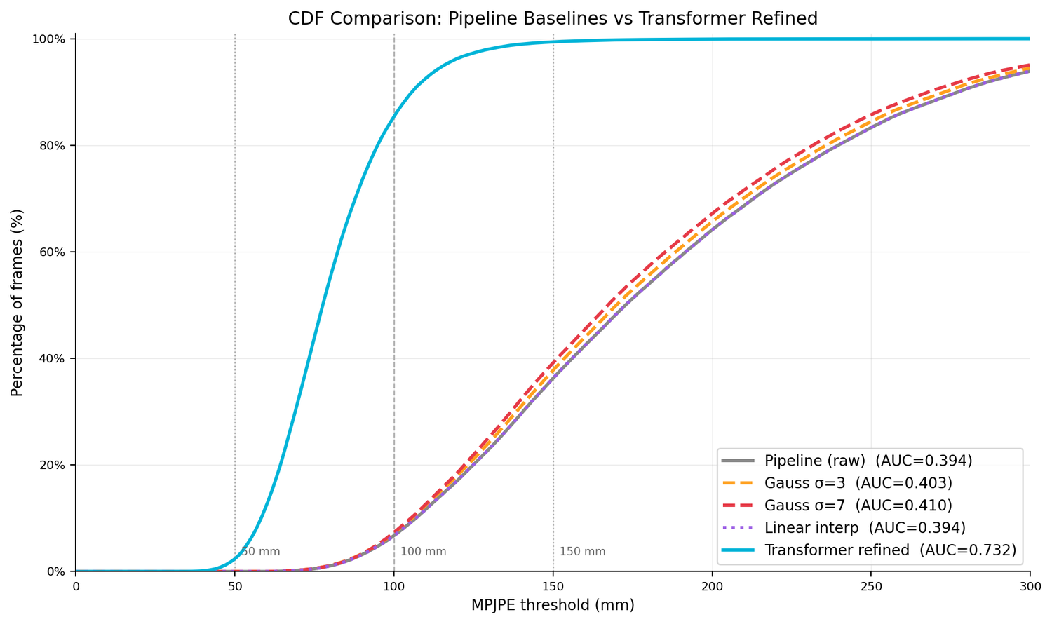 Cumulative distribution of frame-level MPJPE. The raw pipeline, Gaussian smoothing at sigma 3 and 7, and linear interpolation curves are nearly identical with AUC between 0.394 and 0.410. The Transformer refined curve is shifted far left with AUC 0.732.