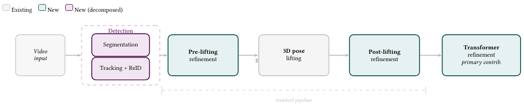 Pipeline diagram: video input flows into a detection block containing segmentation and tracking plus re-identification, then pre-lifting refinement, 3D pose lifting, post-lifting refinement, and finally the Transformer refinement stage marked as the primary contribution.