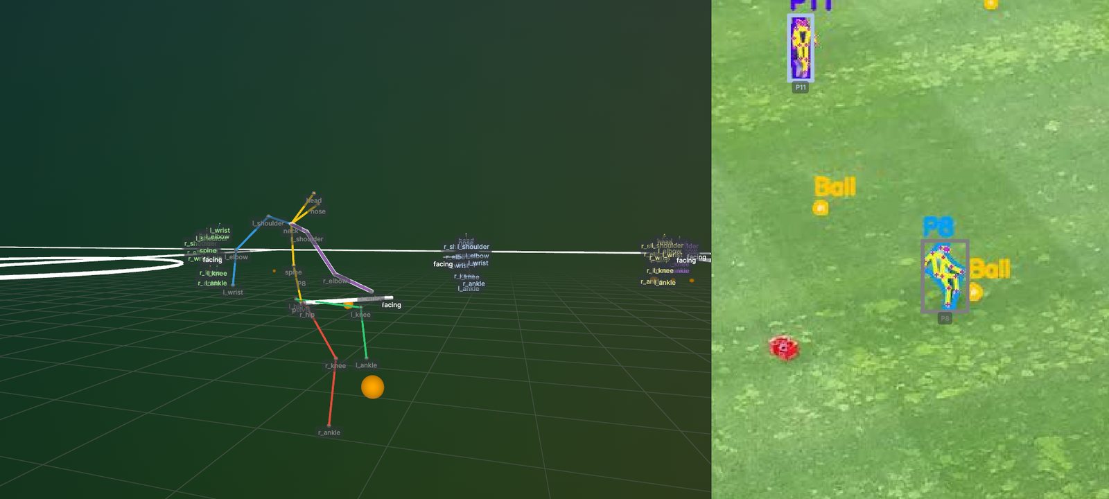 Left: reconstructed 3D skeletons of several players positioned on a virtual pitch with labelled joints and facing directions. Right: the corresponding broadcast frame with segmented, tracked players labelled P8 and P11 and the ball detected.